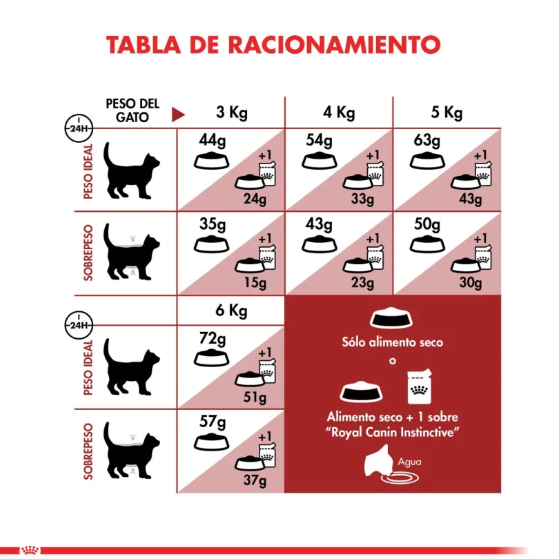 Royal Canin Fit 32 1.5kg